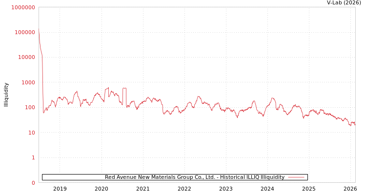 graph of Red Avenue New Materials Group Co., Ltd. ILLIQ-HIST