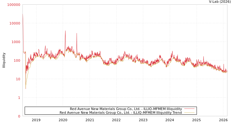 graph of Red Avenue New Materials Group Co., Ltd. ILLIQ-MFMEM
