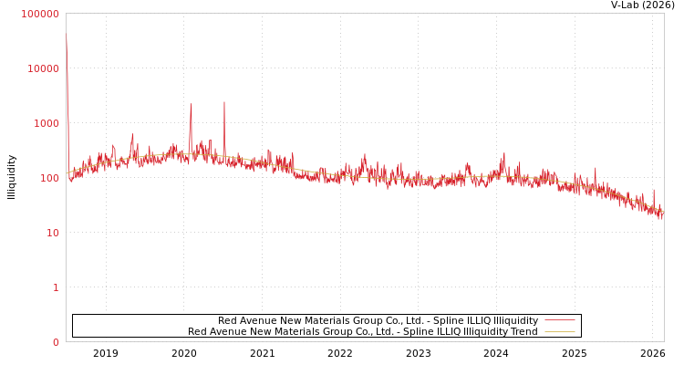 graph of Red Avenue New Materials Group Co., Ltd. ILLIQ-SMEM