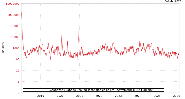 graph of Changzhou Langbo Sealing Technologies Co Ltd ILLIQ-AMEM