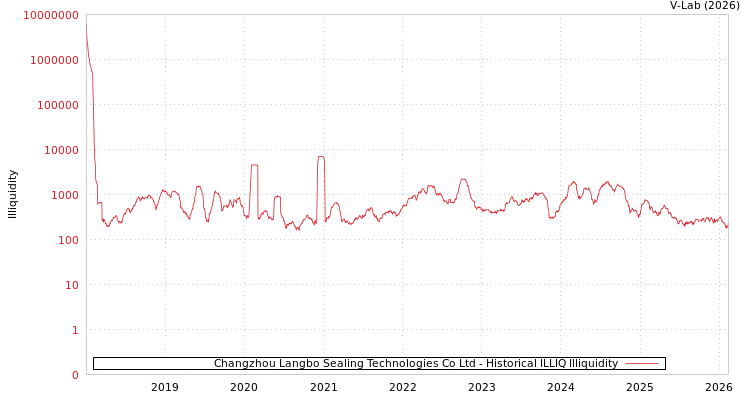 graph of Changzhou Langbo Sealing Technologies Co Ltd ILLIQ-HIST