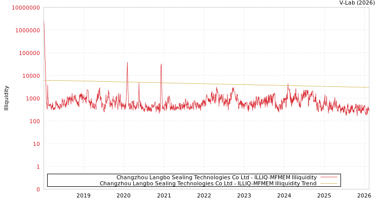 graph of Changzhou Langbo Sealing Technologies Co Ltd ILLIQ-MFMEM