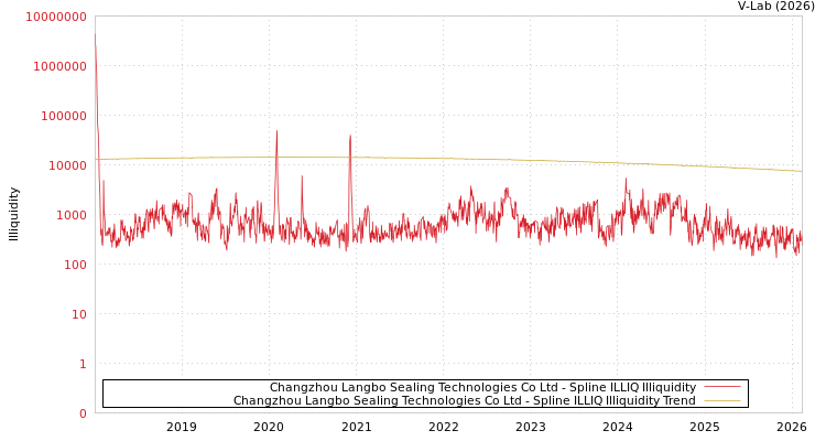 graph of Changzhou Langbo Sealing Technologies Co Ltd ILLIQ-SMEM
