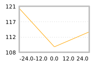Impact of return on liquidity tomorrow