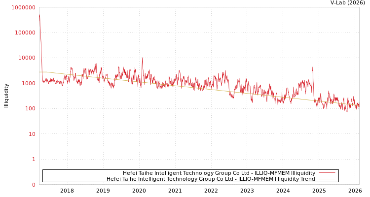 graph of Hefei Taihe Intelligent Technology Group Co Ltd ILLIQ-MFMEM