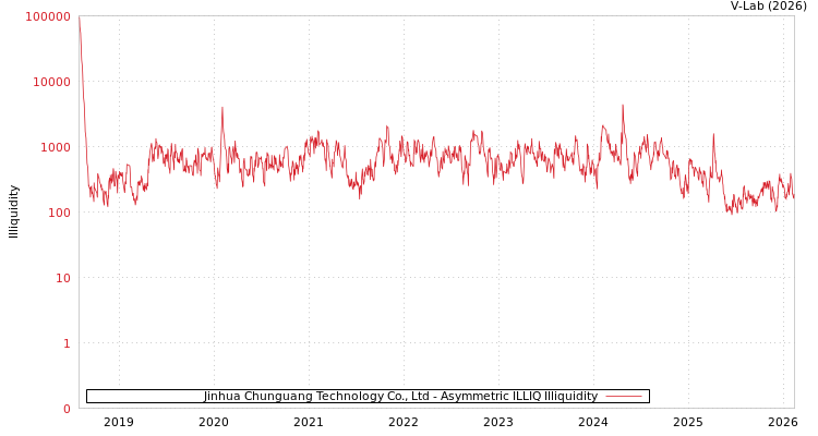 graph of Jinhua Chunguang Technology Co., Ltd ILLIQ-AMEM