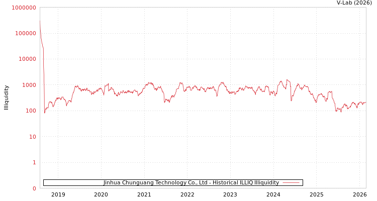 graph of Jinhua Chunguang Technology Co., Ltd ILLIQ-HIST