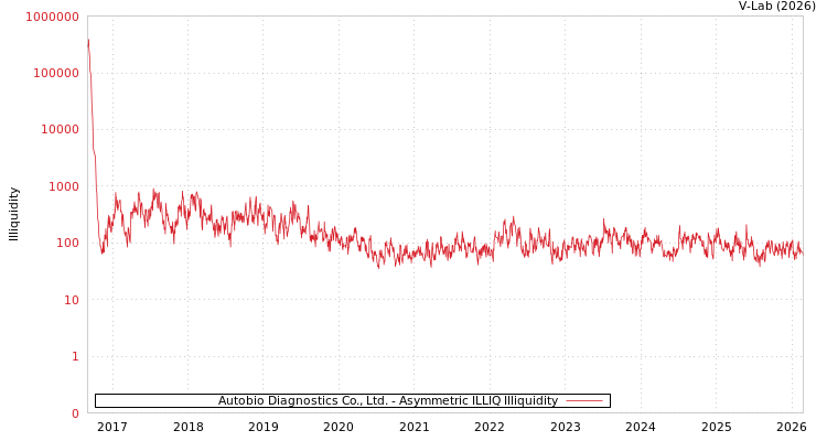 graph of Autobio Diagnostics Co., Ltd. ILLIQ-AMEM