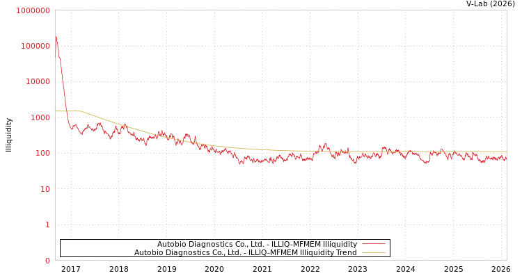 graph of Autobio Diagnostics Co., Ltd. ILLIQ-MFMEM