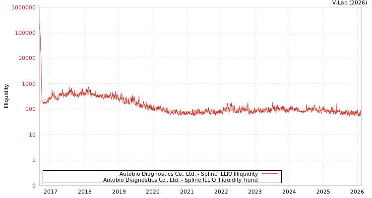 graph of Autobio Diagnostics Co., Ltd. ILLIQ-SMEM