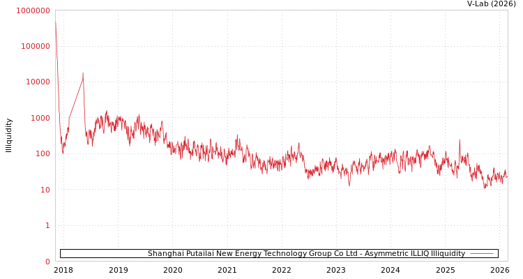 graph of Shanghai Putailai New Energy Technology Group Co Ltd ILLIQ-AMEM