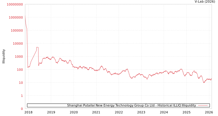 graph of Shanghai Putailai New Energy Technology Group Co Ltd ILLIQ-HIST
