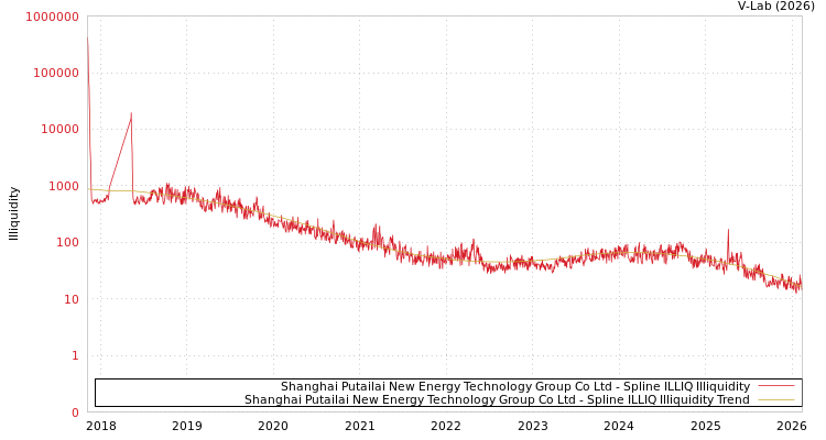 graph of Shanghai Putailai New Energy Technology Group Co Ltd ILLIQ-SMEM