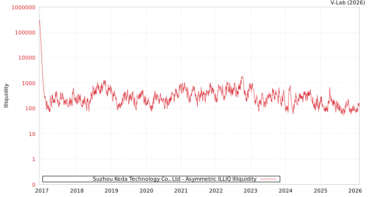 graph of Suzhou Keda Technology Co., Ltd ILLIQ-AMEM