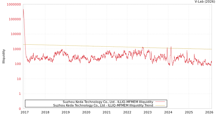 graph of Suzhou Keda Technology Co., Ltd ILLIQ-MFMEM