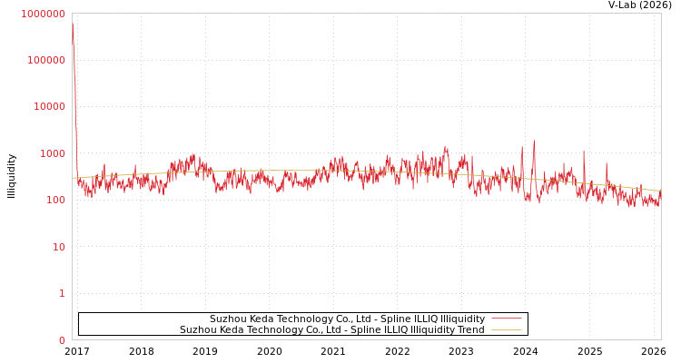 graph of Suzhou Keda Technology Co., Ltd ILLIQ-SMEM