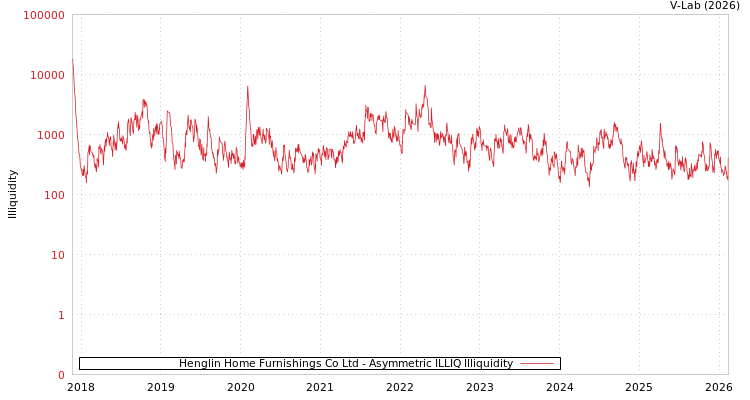 graph of Henglin Home Furnishings Co Ltd ILLIQ-AMEM