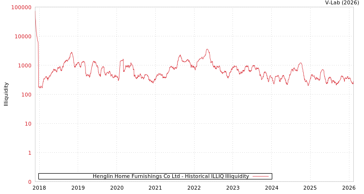 graph of Henglin Home Furnishings Co Ltd ILLIQ-HIST