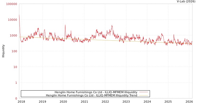 graph of Henglin Home Furnishings Co Ltd ILLIQ-MFMEM