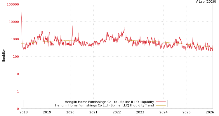 graph of Henglin Home Furnishings Co Ltd ILLIQ-SMEM