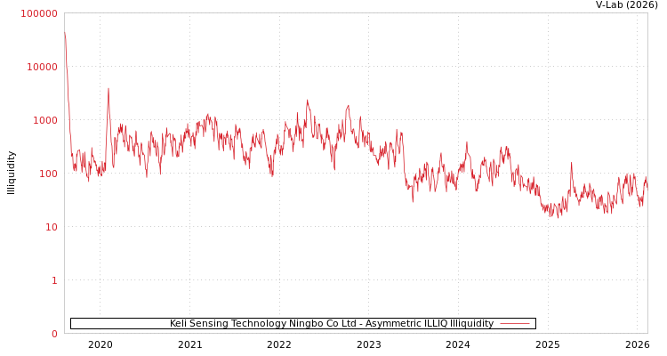 graph of Keli Sensing Technology Ningbo Co Ltd ILLIQ-AMEM
