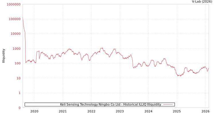 graph of Keli Sensing Technology Ningbo Co Ltd ILLIQ-HIST