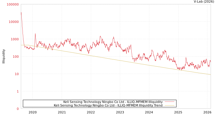 graph of Keli Sensing Technology Ningbo Co Ltd ILLIQ-MFMEM