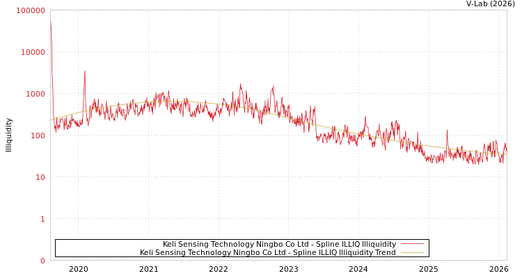 graph of Keli Sensing Technology Ningbo Co Ltd ILLIQ-SMEM
