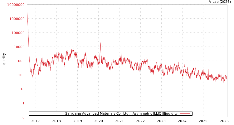 graph of Sanxiang Advanced Materials Co., Ltd. ILLIQ-AMEM