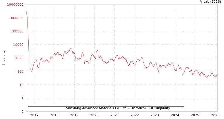 graph of Sanxiang Advanced Materials Co., Ltd. ILLIQ-HIST