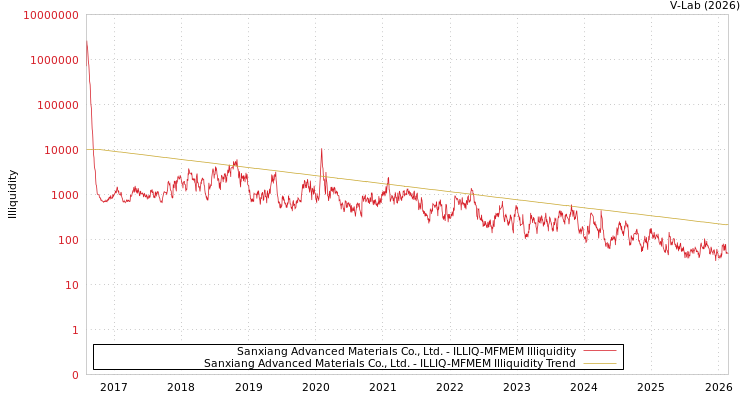graph of Sanxiang Advanced Materials Co., Ltd. ILLIQ-MFMEM