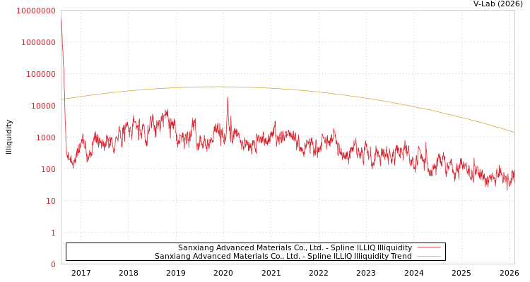 graph of Sanxiang Advanced Materials Co., Ltd. ILLIQ-SMEM