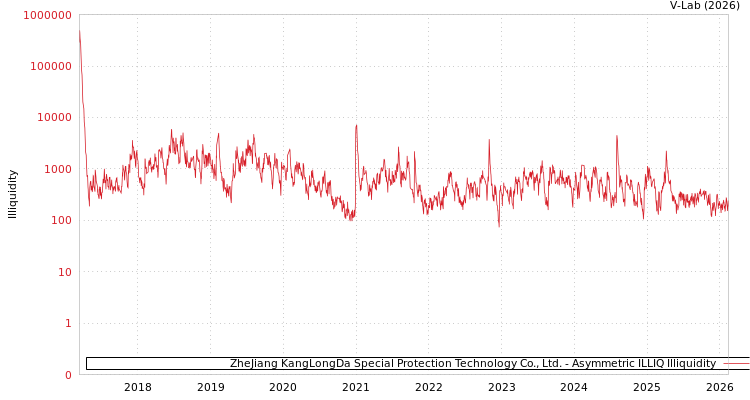 graph of ZheJiang KangLongDa Special Protection Technology Co., Ltd. ILLIQ-AMEM