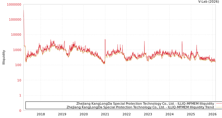graph of ZheJiang KangLongDa Special Protection Technology Co., Ltd. ILLIQ-MFMEM