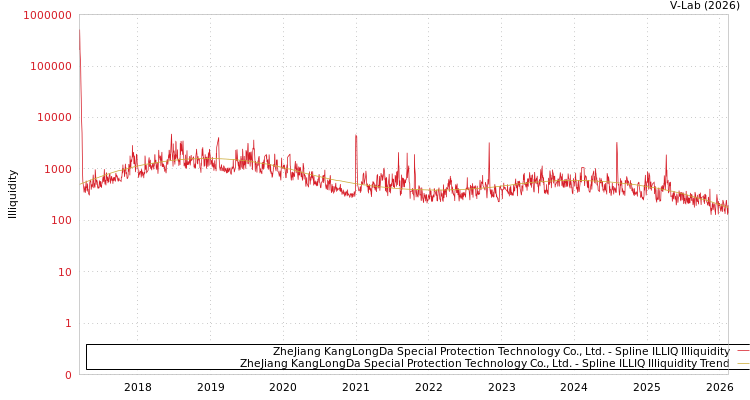 graph of ZheJiang KangLongDa Special Protection Technology Co., Ltd. ILLIQ-SMEM