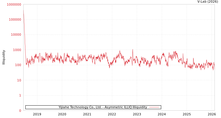 graph of Yijiahe Technology Co., Ltd. ILLIQ-AMEM