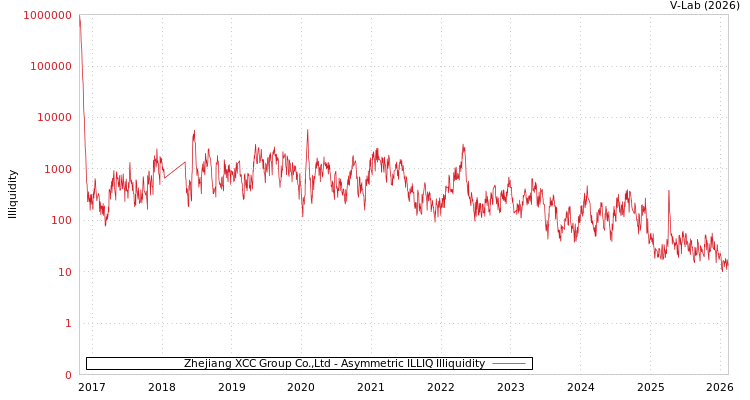 graph of Zhejiang XCC Group Co.,Ltd ILLIQ-AMEM