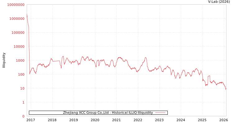 graph of Zhejiang XCC Group Co.,Ltd ILLIQ-HIST