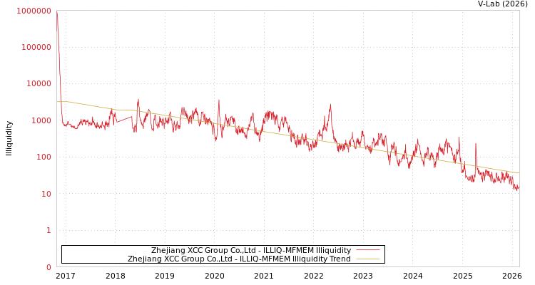 graph of Zhejiang XCC Group Co.,Ltd ILLIQ-MFMEM