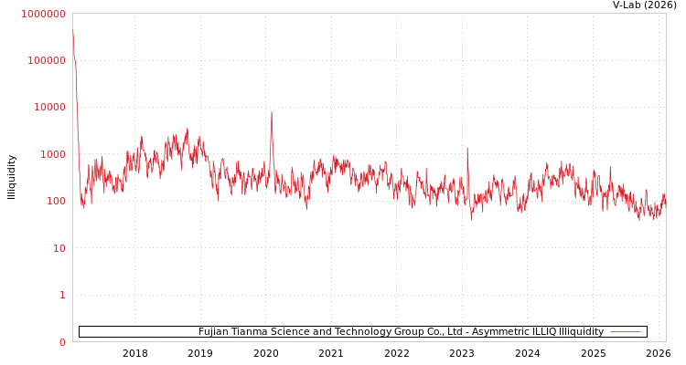graph of Fujian Tianma Science and Technology Group Co., Ltd ILLIQ-AMEM