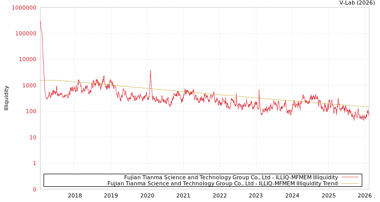graph of Fujian Tianma Science and Technology Group Co., Ltd ILLIQ-MFMEM