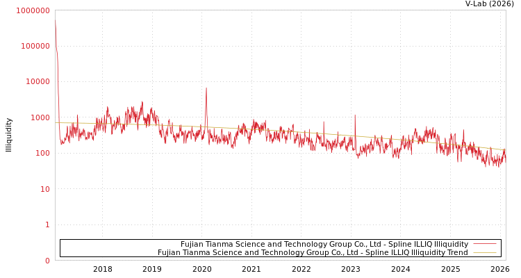 graph of Fujian Tianma Science and Technology Group Co., Ltd ILLIQ-SMEM
