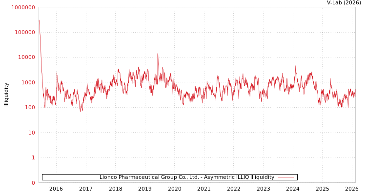 graph of Lionco Pharmaceutical Group Co., Ltd. ILLIQ-AMEM