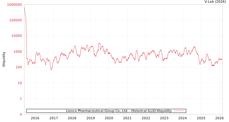 graph of Lionco Pharmaceutical Group Co., Ltd. ILLIQ-HIST