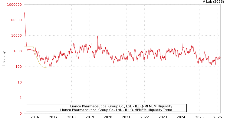 graph of Lionco Pharmaceutical Group Co., Ltd. ILLIQ-MFMEM