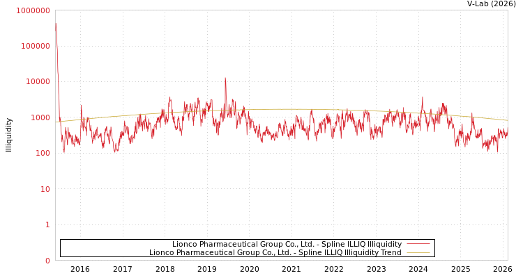 graph of Lionco Pharmaceutical Group Co., Ltd. ILLIQ-SMEM