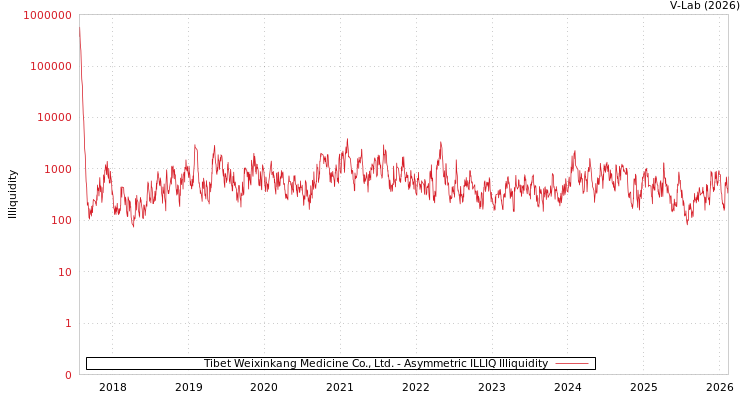 graph of Tibet Weixinkang Medicine Co., Ltd. ILLIQ-AMEM