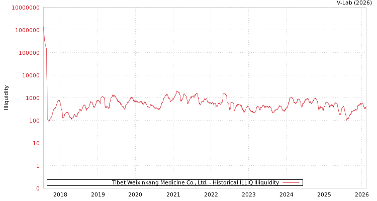 graph of Tibet Weixinkang Medicine Co., Ltd. ILLIQ-HIST