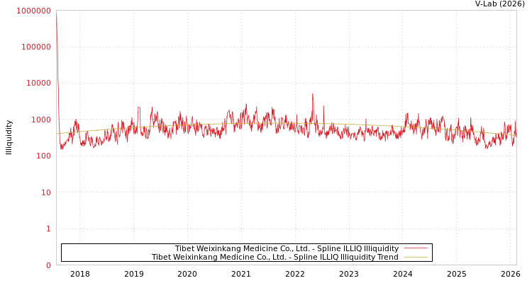 graph of Tibet Weixinkang Medicine Co., Ltd. ILLIQ-SMEM