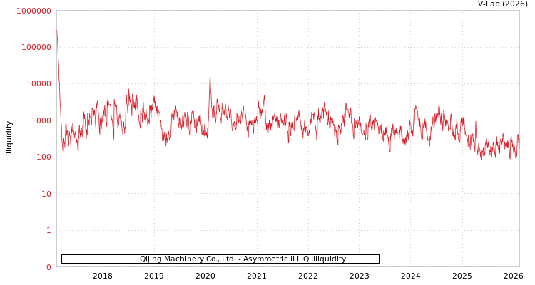 graph of Qijing Machinery Co., Ltd. ILLIQ-AMEM